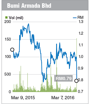 Bumi-Armada_Chart_FD_8March2016_theedgemarkets