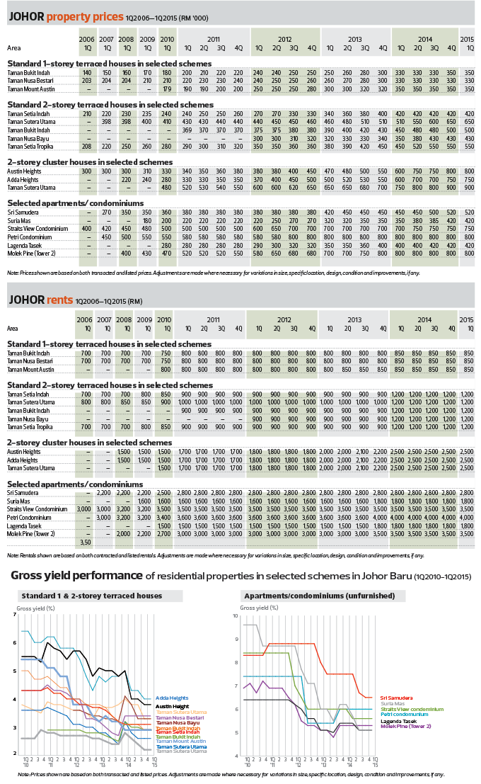 Johor-Property_rent_Table_Gross-yield_chart_CC11_1070_theedgemarkets