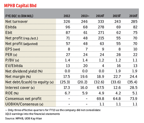 MPHB_22Dec14_theedgemarkets