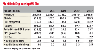 Muhibbah_19Dec2014_theedgemarkets