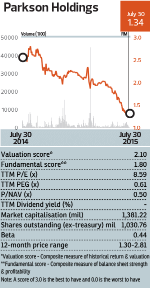 Parkson-Holdings_Chart_24_deW001_theedgemarkets