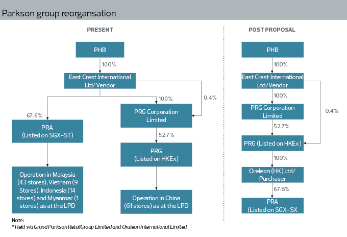 Parkson-group-reorgansation_24_deW001_theedgemarkets