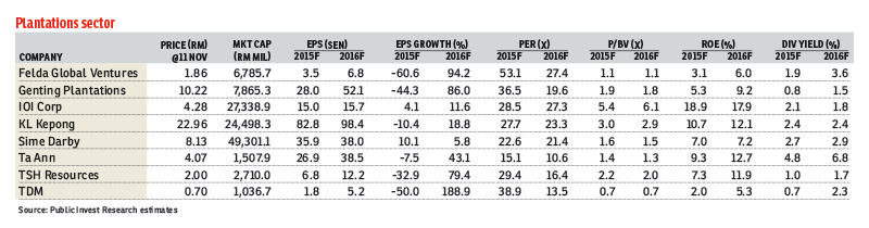 Plantation-sector_fd131115_theedgemarkets