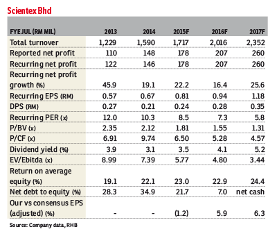 Scientex_19Dec2014_theedgemarkets