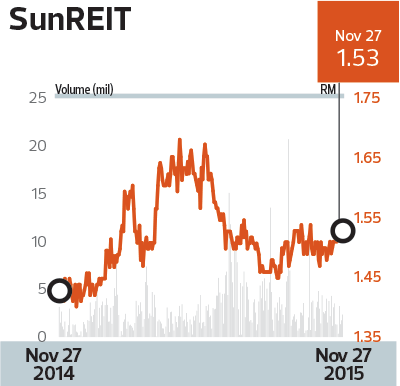 SunREIT_Chart_22_TEM1086_theedgemarkets