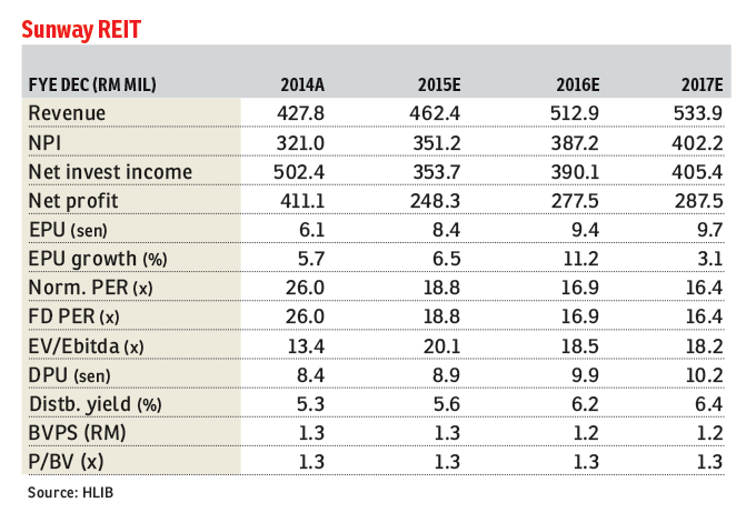 SunwayREIT_fd390615