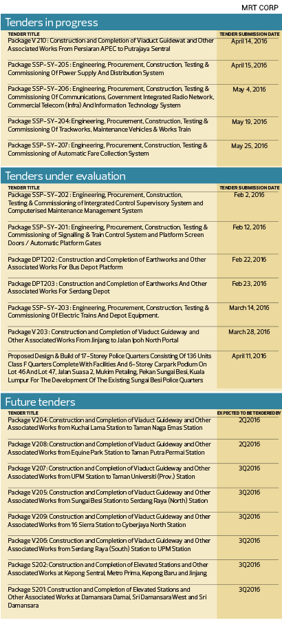 Trade Wise: MRT2 tender schedule to sustain interest in construction sector
