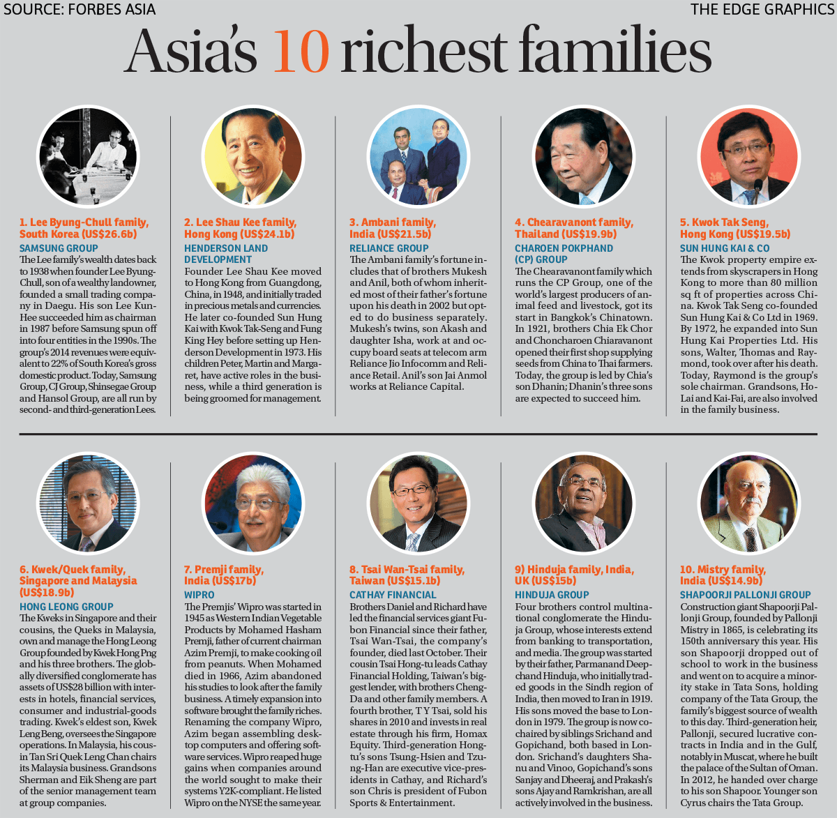 The Kweks/Queks own Asia’s 6thrichest family business