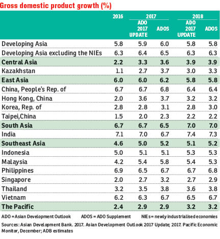 ADB Raises Developing Asia's Growth Outlook