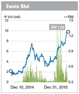 ewein_stock-pick_fd010116_theedgemarkets