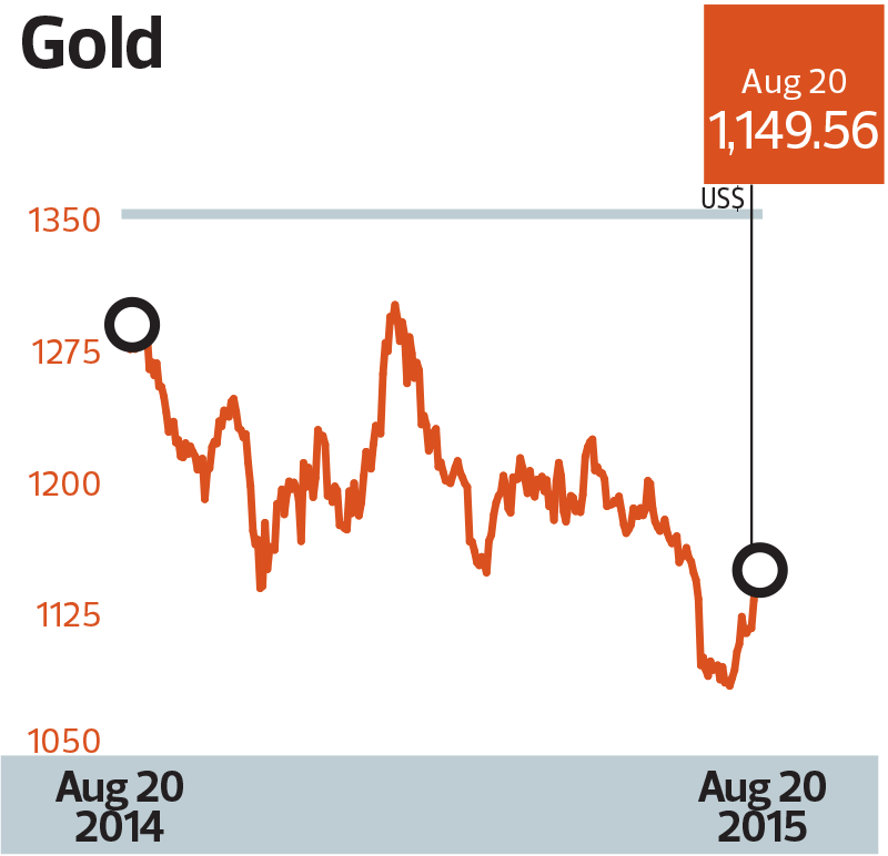 gold_chart_mm18_dew004_theedgemarkets