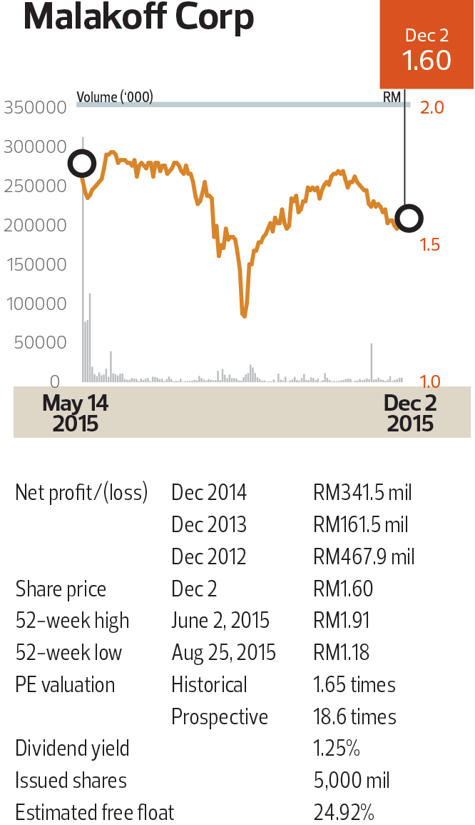 malakoff-chart_mcap79_Tem1087_theedgemarkets