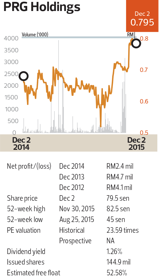 prg-chart_mcap79_Tem1087_theedgemarkets