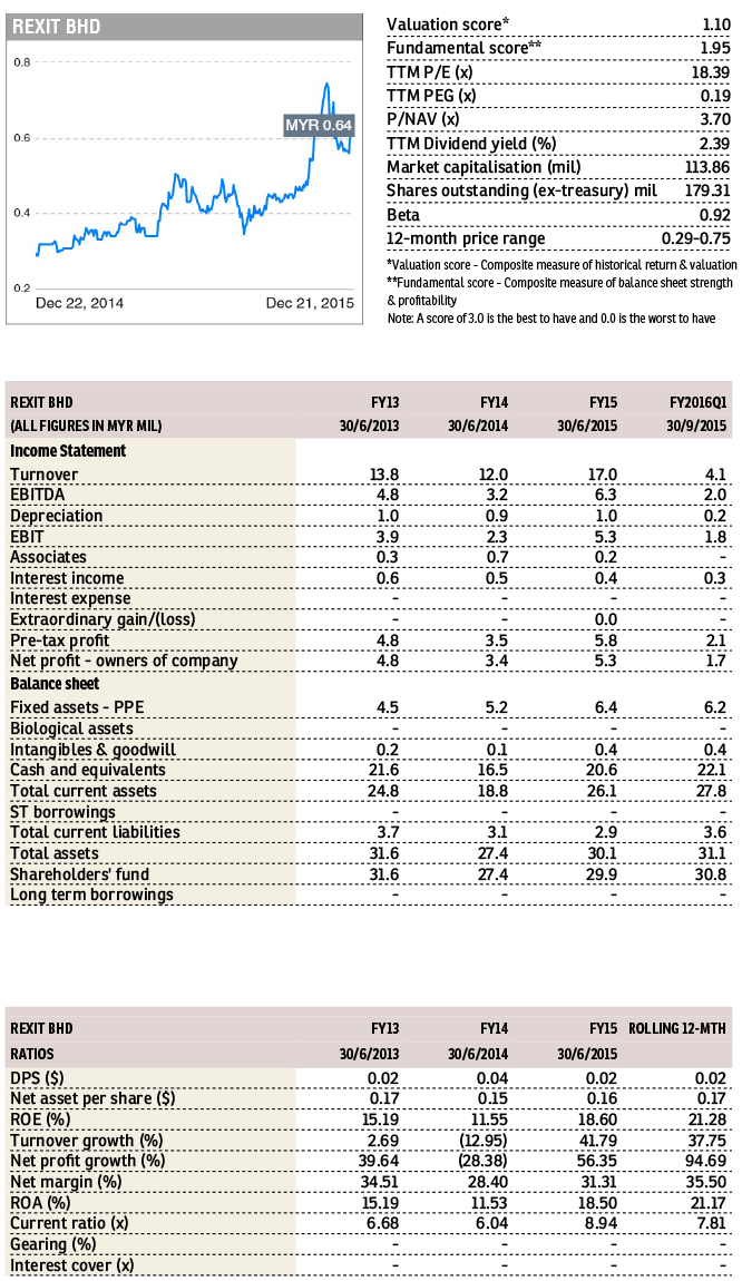 rexit_swm_fd231215_theedgemarkets