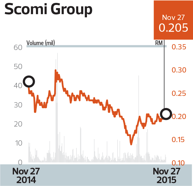 scomi-group-chart_mm20_Tem1086_theedgemarkets