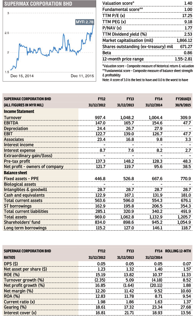 supermax_swm_fd151215_theedgemarkets