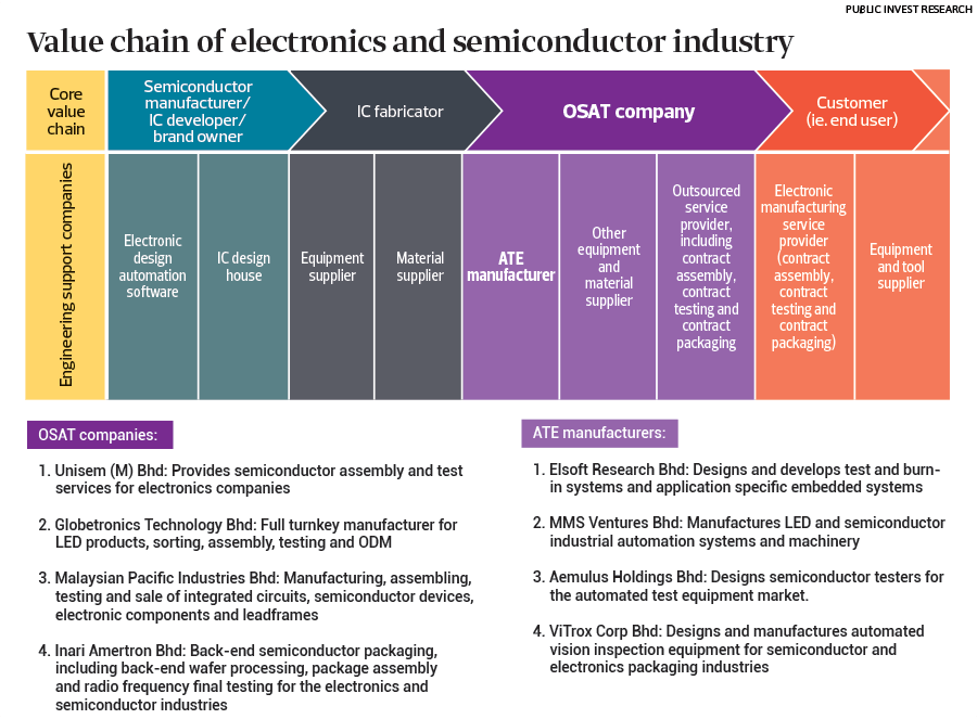 value-chain-of-electronics_chart_coverstory_mm52_Dew008_theedgemarkets