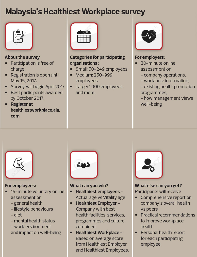 Surveying The Health Of Malaysia S Workplaces The Edge Markets