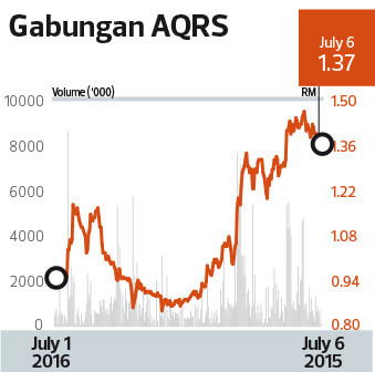 Gabungan Aqrs Selldown A Buying Opportunity The Edge Markets