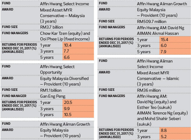 2018 The Edge Thomson Reuters Lipper Fund Awards Affin Hwang S Strategy Pays Off The Edge Markets