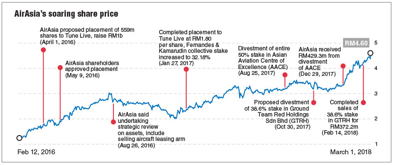 Bonanza Returns For Airasia Co Founders Good Articles To Share I3investor