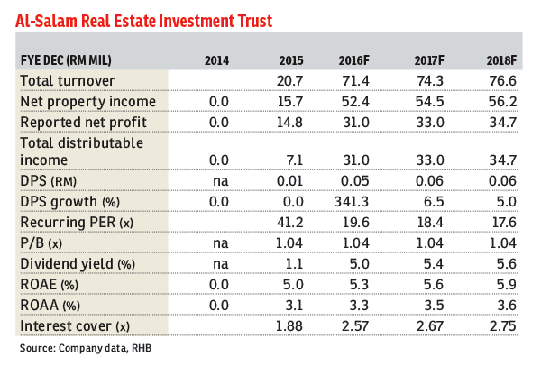 Al Salam Reit A Diversified Syariah Compliant Reit The Edge Markets