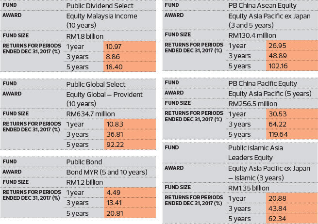 2018 The Edge Thomson Reuters Lipper Fund Awards Public Mutual Wins Best Overall Group The Edge Markets