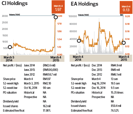 Off Market Trades Ci Holdings Ea Holdings Niche Capital Idimension And Imaspro Corp The Edge Markets