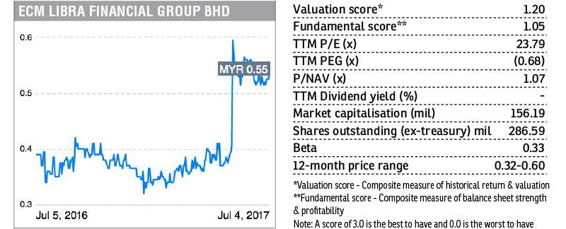 Ecm 2143 Stock With Momentum Ecm Libra Financial Group Sharetisfy