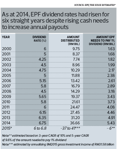 Another record performance by EPF?  The Edge Markets