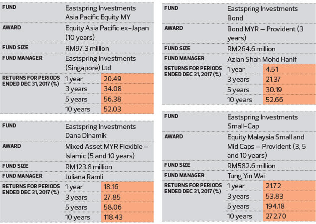 2018 The Edge Thomson Reuters Lipper Fund Awards Eastspring Wins Most Individual Awards Again The Edge Markets