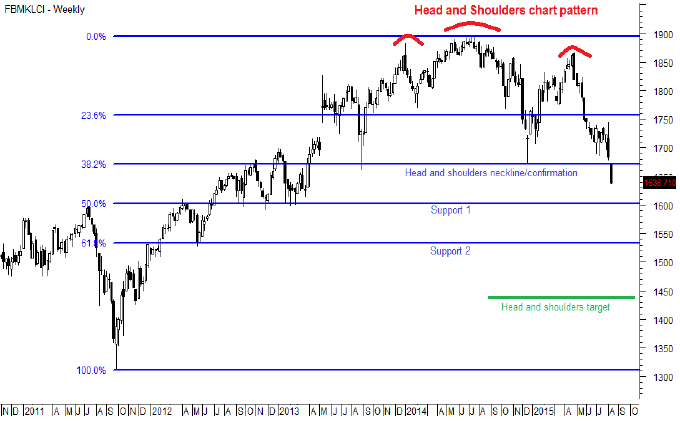 FBM KLCI crucial support level breached