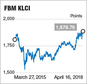 FBM KLCI hits 3½-year high