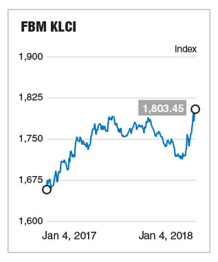 Klse Composite Index Chart