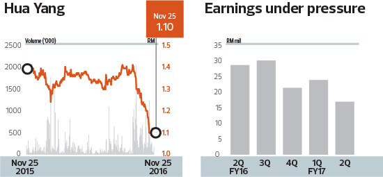 Hua Yang Feels The Heat As Affordable Housing Peers Keep Pace The Edge Markets