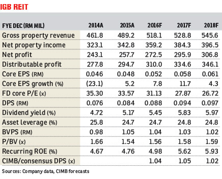 Igb Reit S 9m Earnings Driven By Positive Rental Reversions The Edge Markets