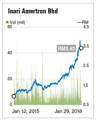 Technical Analysis Of Inari Amertron Berhad