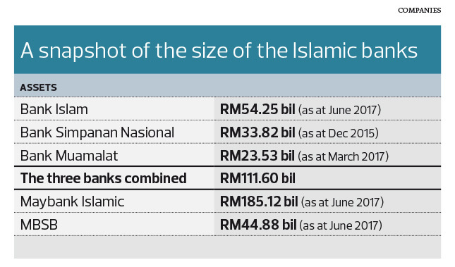 Government Keen On A Merger Of Bank Islam Bsn And Bank Muamalat The Edge Markets