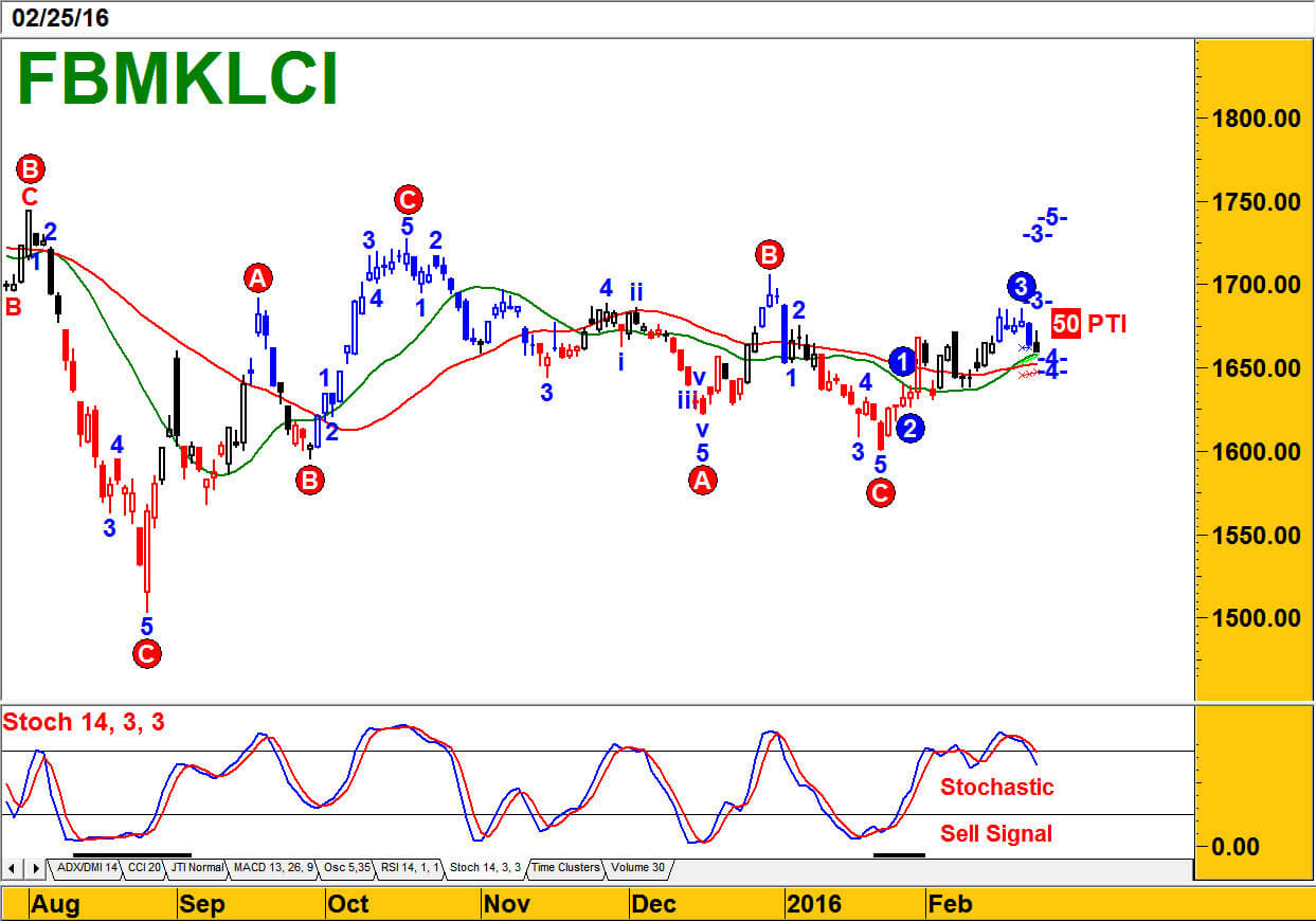 A choppy index trend