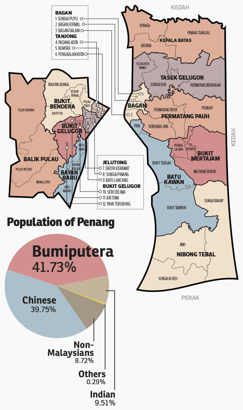 Focus: Crowded field but Pakatan set to prevail in Penang  The 