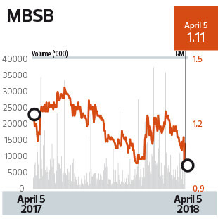 Mbsb Starts Afresh As A Full Fledged Islamic Bank The Edge Markets