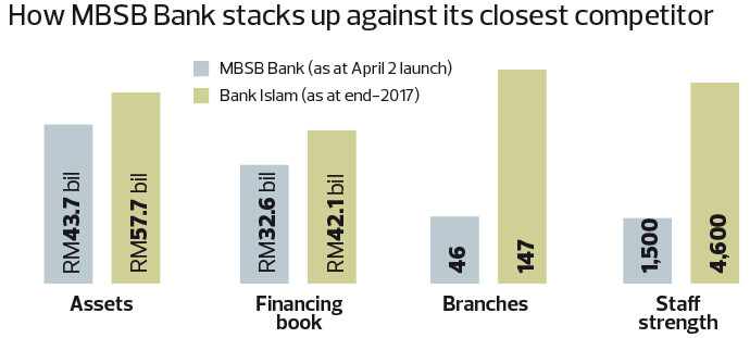 Mbsb Starts Afresh As A Full Fledged Islamic Bank The Edge Markets