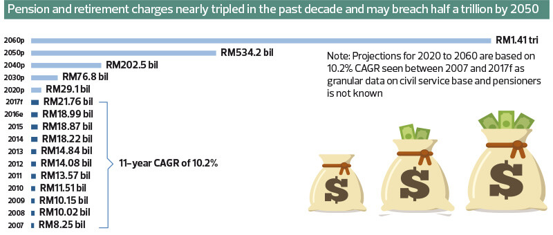 Cover Story A Growing Pension Burden The Edge Markets