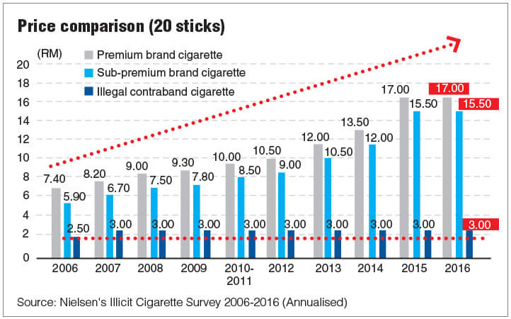 malaysia cigarette price list 2017