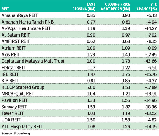 Pav reit share price