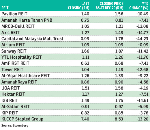 With Yields Rising Are Reits A Good Buy Now The Edge Markets