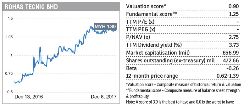 Stock With Momentum Rohas Tecnic The Edge Markets
