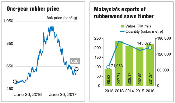 Rubber Wood Price Chart