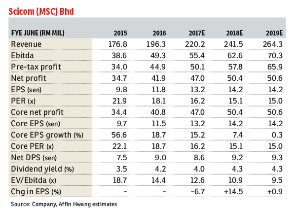Scicom Growing Even After Accounting For Tax The Edge Markets