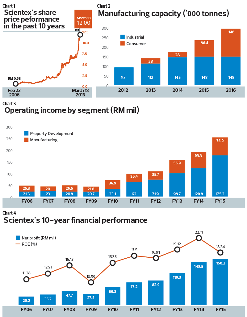 Trade Wise: Scientex to deliver another record year?